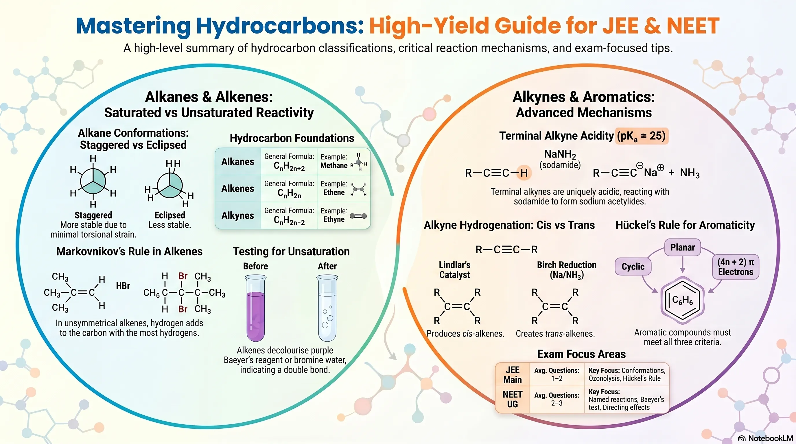 Hydrocarbons Class 11 Notes for IIT JEE & NEET — Reactions, Mechanisms, and Exam Strategy